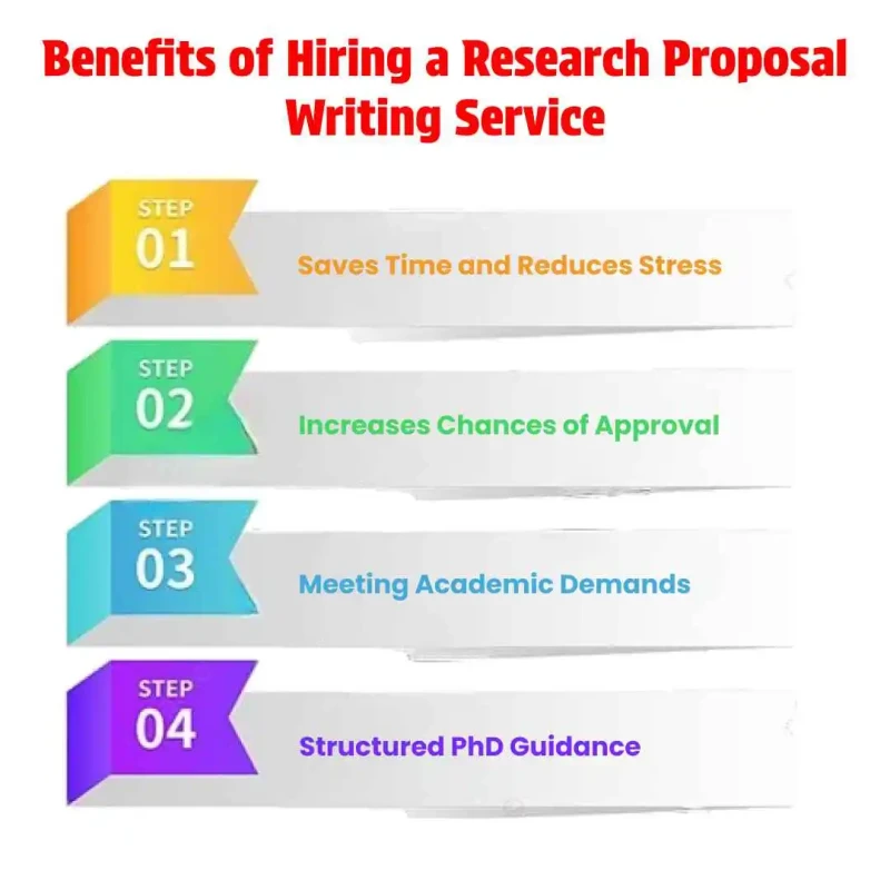 Benefits of hiring a research proposal writing service