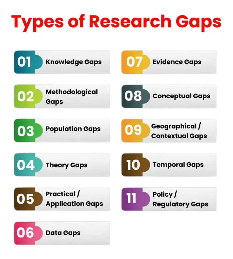 Types of research gaps