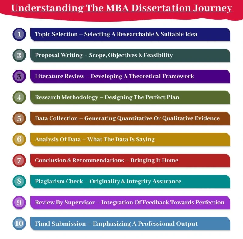 understanding-the-mba- dissertation- Journey