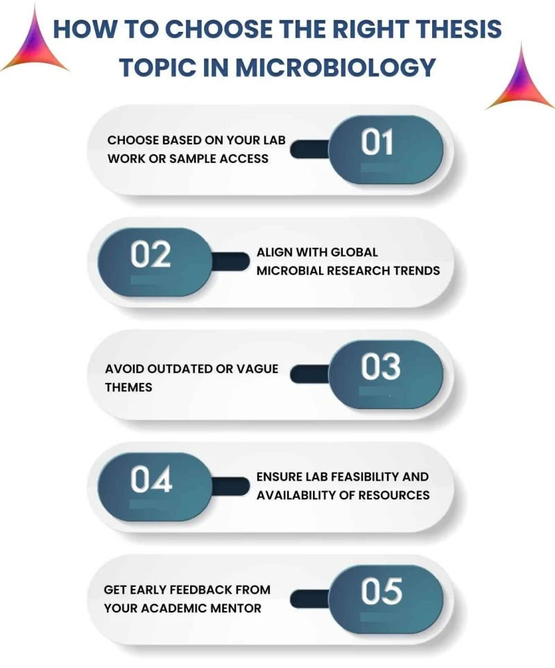 how-to-choose- the-right-thesis- topic-in- microbiology