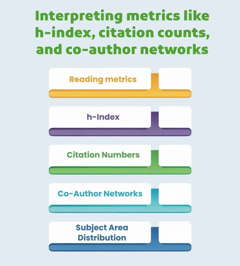 interpreting metrics like h index, citation counts, co author networks