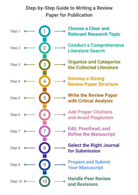 step-by-step-guide-to-write-a-literature-review