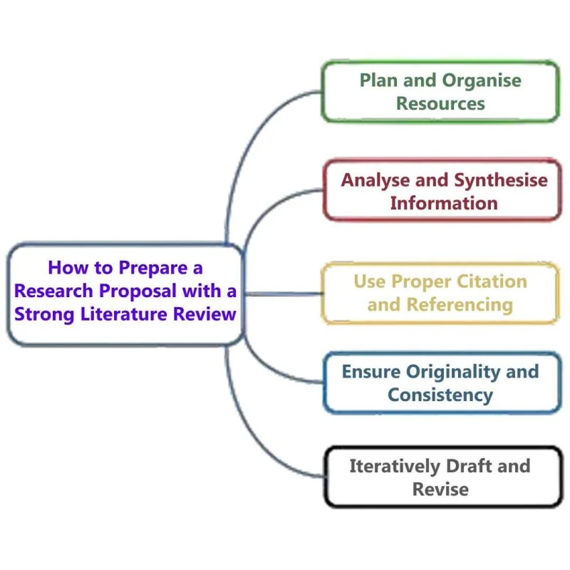 how-to-prepare-a-research-proposal-with-a- strong-literature-review