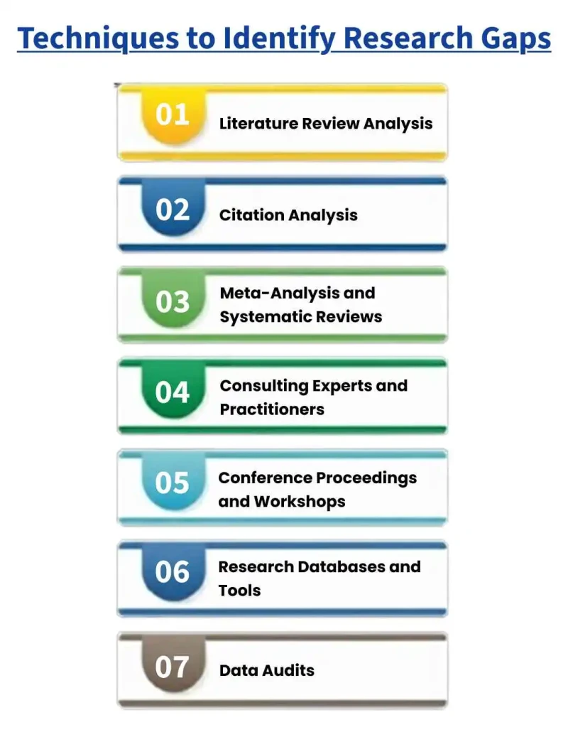 Techniques to identify research gaps