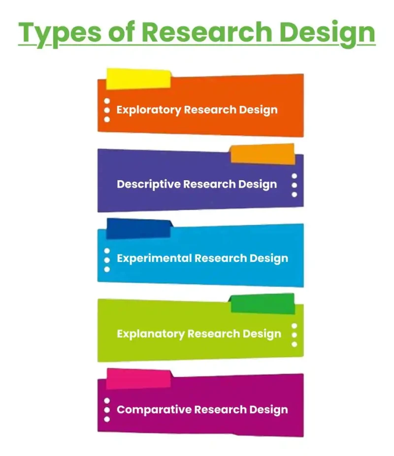 Types of research design