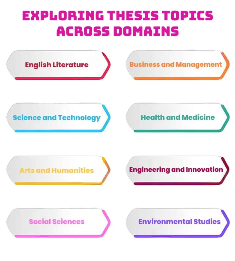 Thesis Topics across Domains