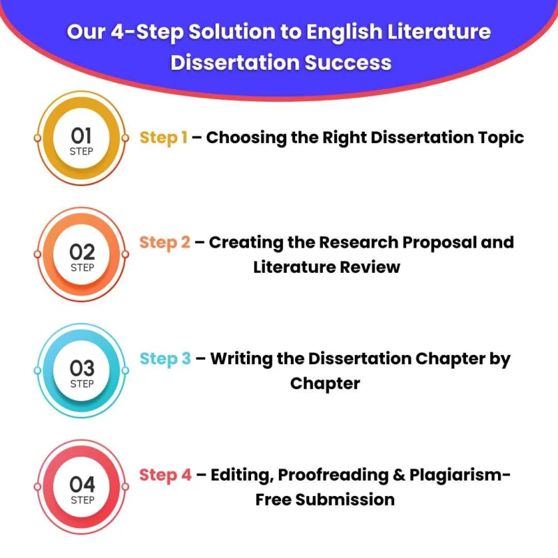 our-4-step solution-to- english-literature- dissertation-success
