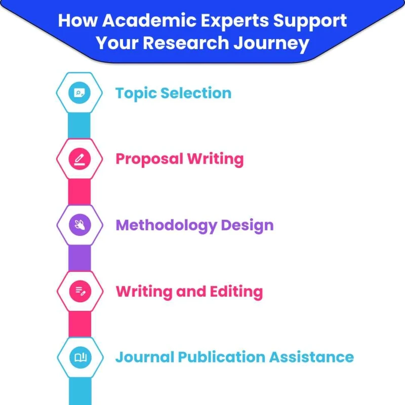 how-academic- experts-support- your-research-Journey