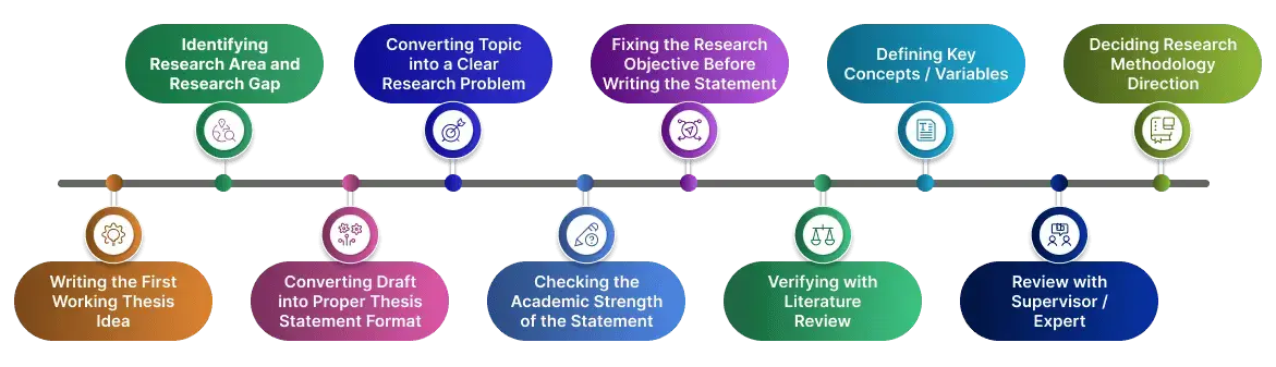 step-by-step-thesis-statement-writing-process