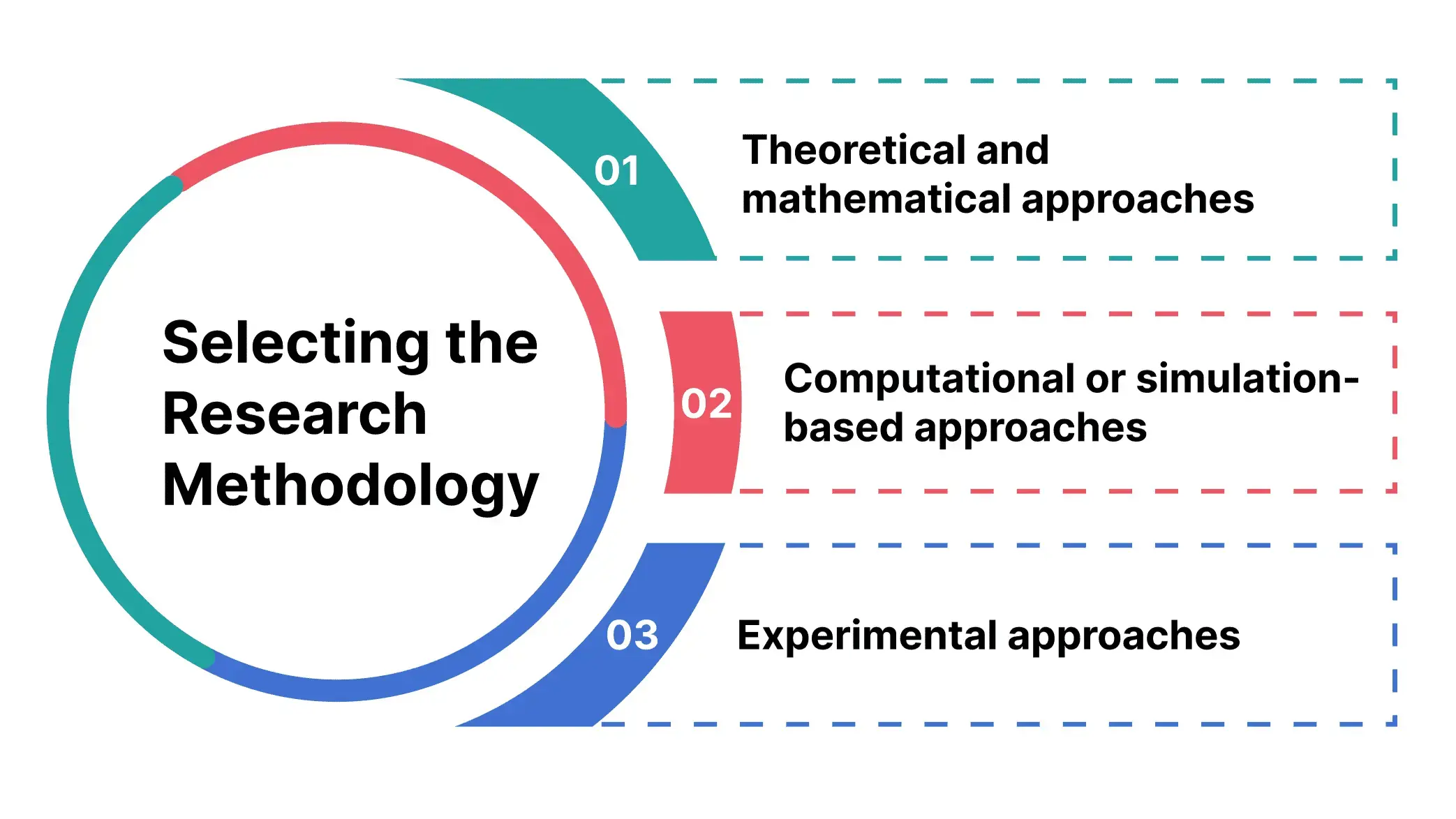 selecting-right-methodology-for-quantum-thesis