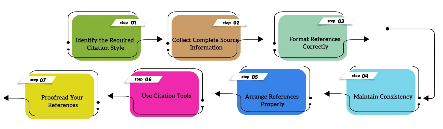 step-by-step-guide-to-writing-references-for-research-paper