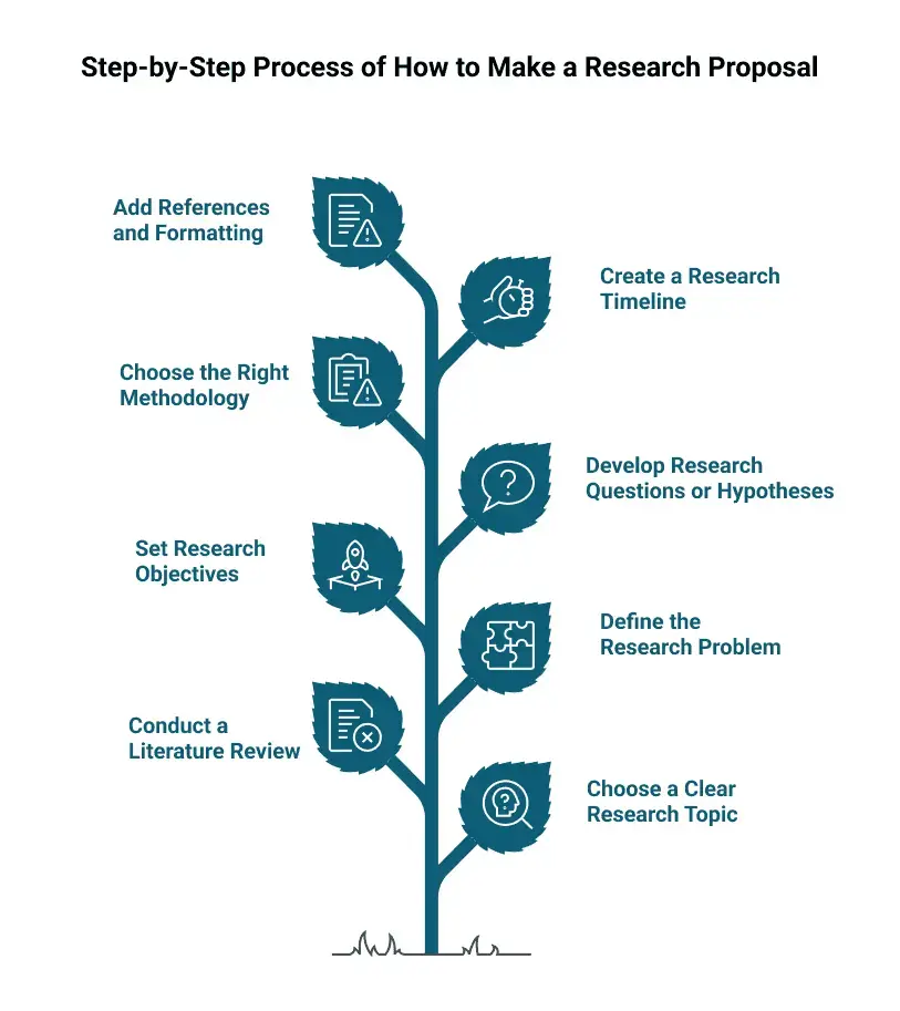 step-by-step-process-to-write-a-research-proposal