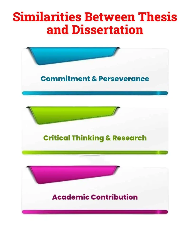 Similarities between thesis and dissertation