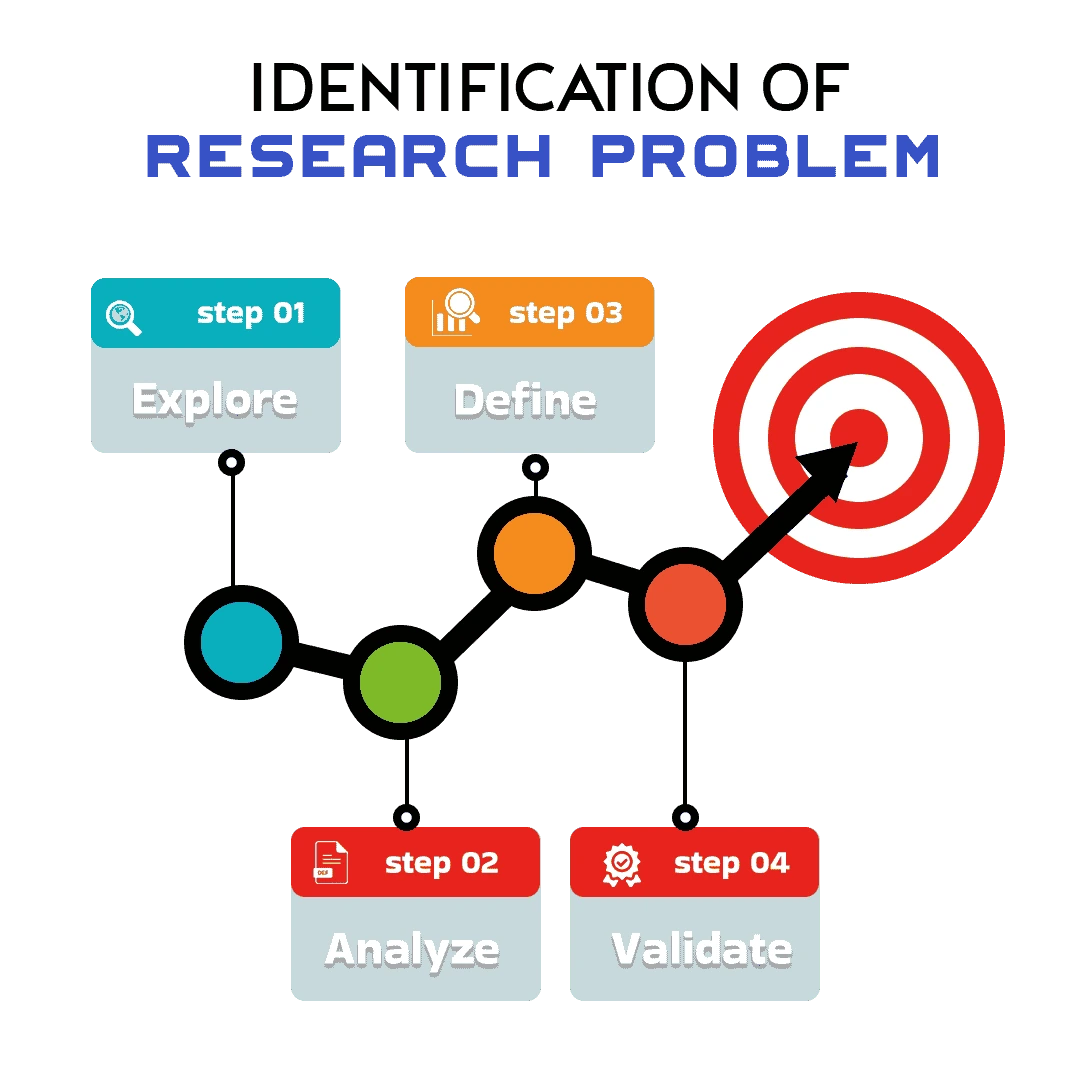 identification-of-research-problems