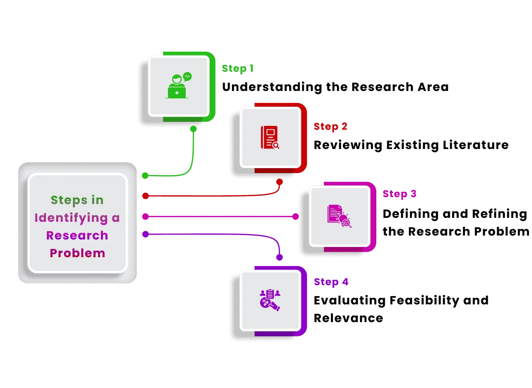 steps-in-identifying-a-research-problem