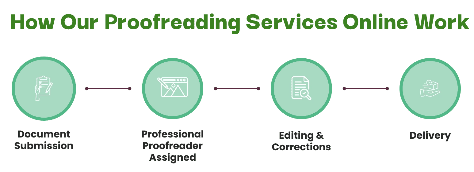 how-our-proofreading-services-online-work