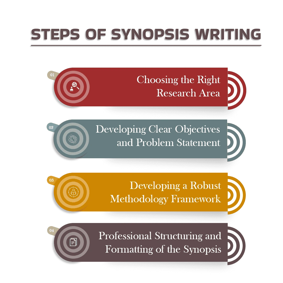 steps-of-synopsis-writing